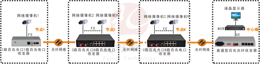 2光8電口級聯(節(jié)點)型百兆以太光纖發(fā)器