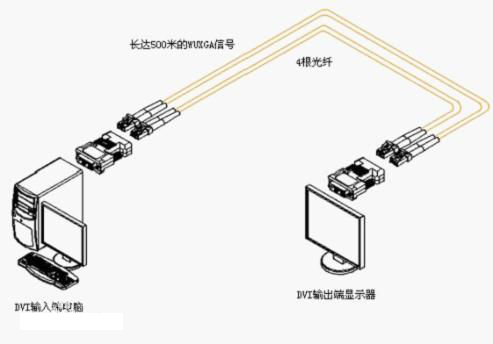 什么是HDMI光纖收發(fā)器？