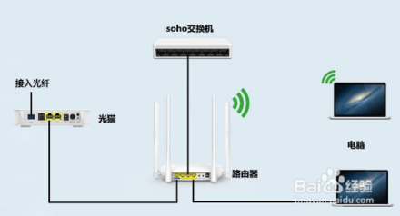 如何區(qū)分光貓、路由器和交換機？