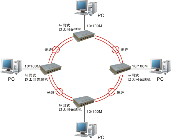 什么是自愈環(huán)網(wǎng)光端機(jī)？