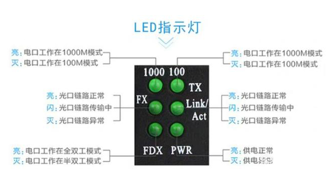 家用光纖貓?jiān)O(shè)備、光纖收發(fā)器和光電交換機(jī)簡述