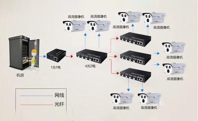 家用光纖貓?jiān)O(shè)備、光纖收發(fā)器和光電交換機(jī)簡述