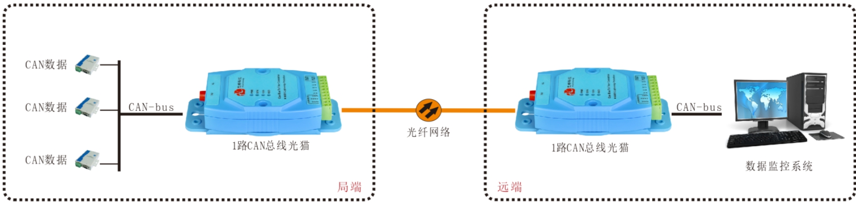 CAN總線光端機/光貓哪家好？