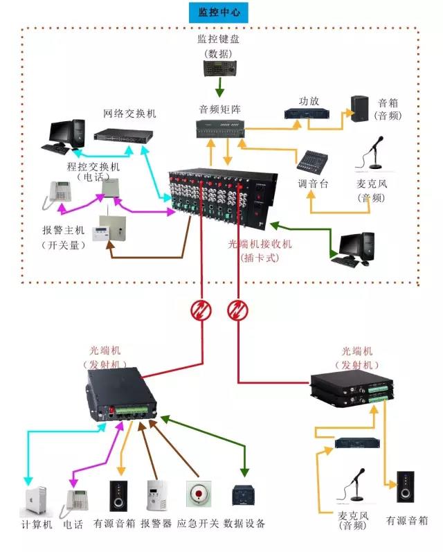 幾種常見的光端機傳輸方案拓?fù)鋱D