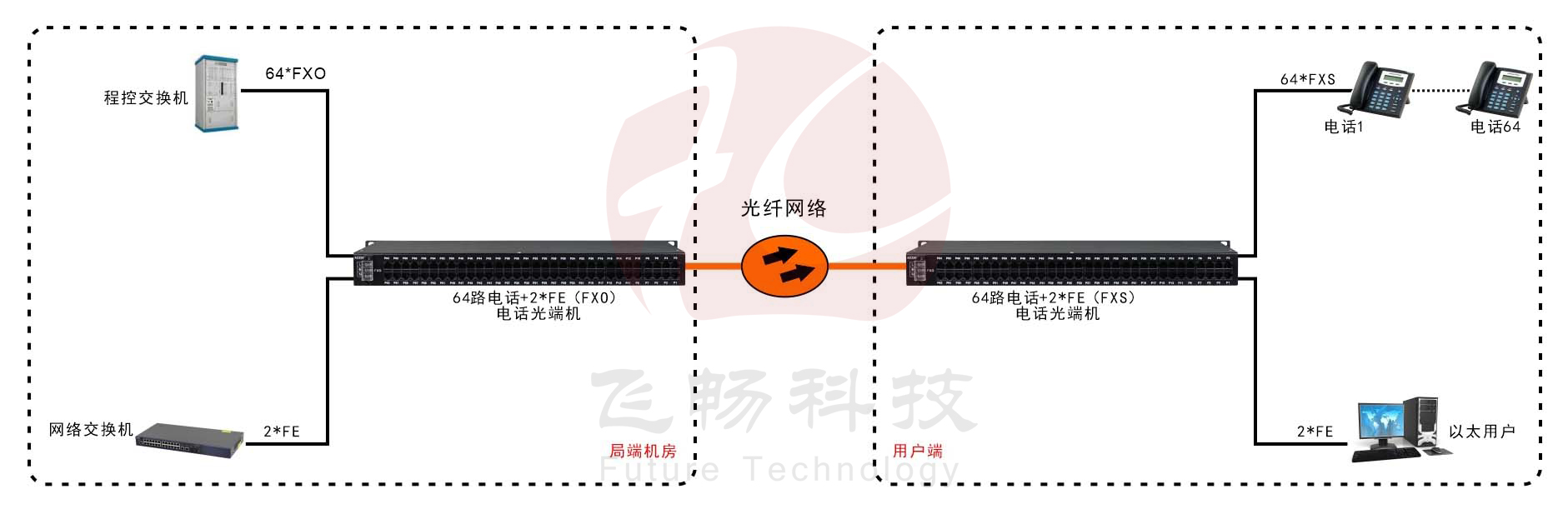 64路電話(huà)（RJ11）+2路百兆以太網(wǎng) 電話(huà)光端機(jī)應(yīng)用方案