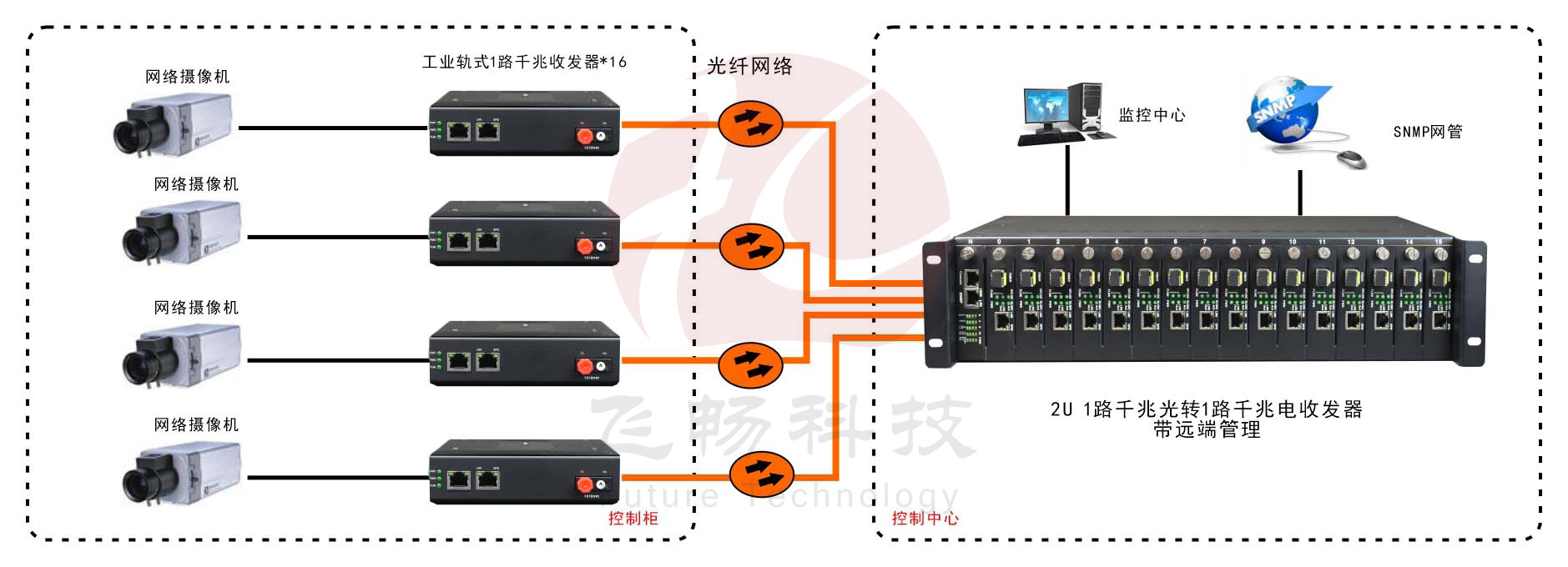 網管型   工業(yè)級1光1電千兆光纖收發(fā)器