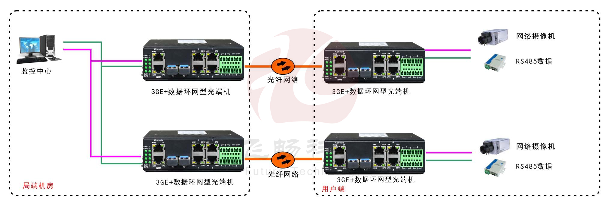 工業(yè)軌式3千兆電口+4路串口 2千兆光環(huán)網交換機