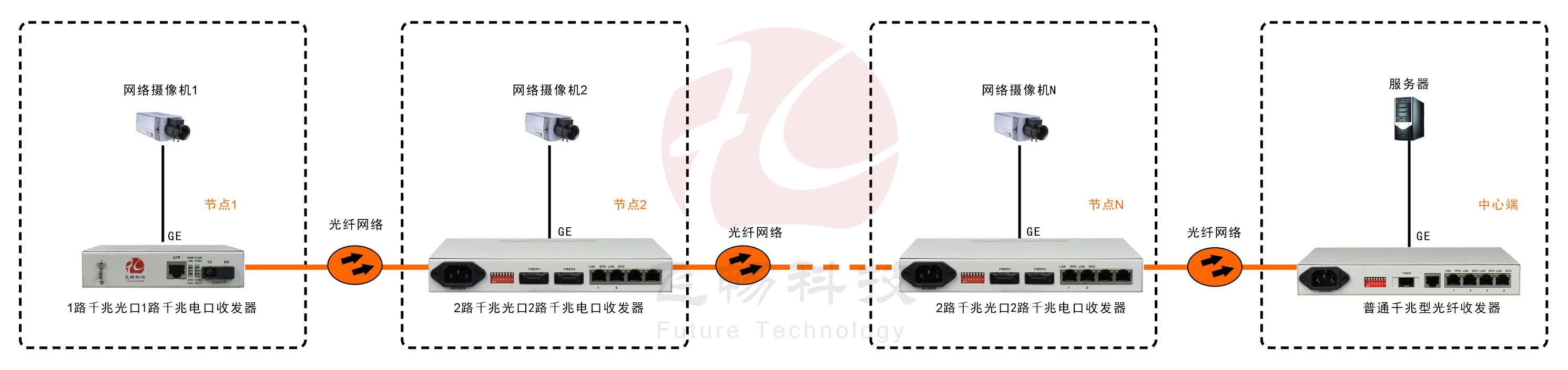 2光2電口級聯(lián)(節(jié)點)型千兆以太網光纖收發(fā)器