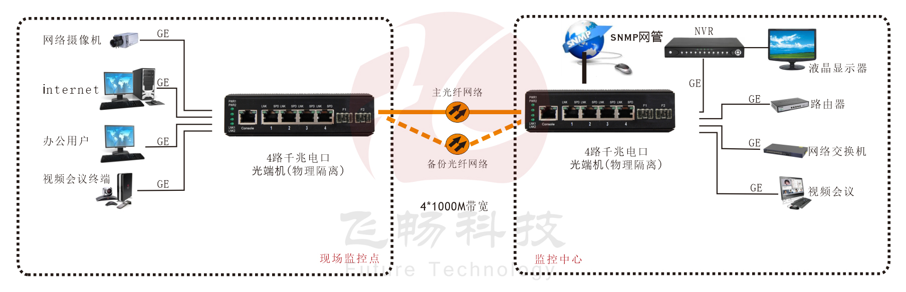 網管型工業(yè)軌式4路物理隔離千兆電口（1+1光纖備份）